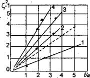 Определение удельных сил при постоянных касательных напряжениях в условной плоскости сдвига и на передней поверхности инструмента